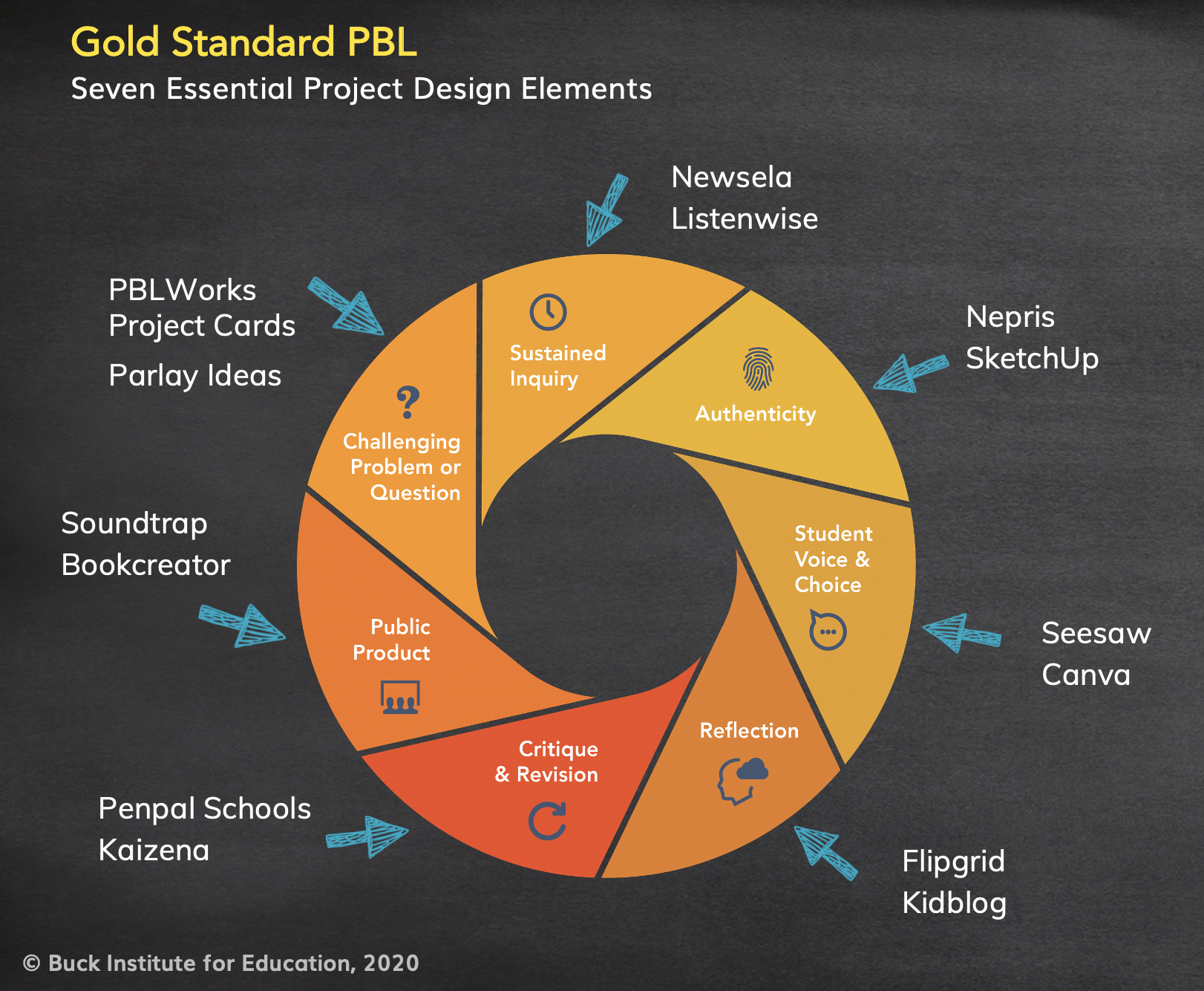 Technologies We Like For Remote Learning Pblworks